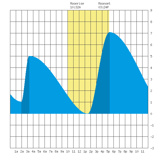 Omakstalia Point tide chart for Saturday, January 17, 2026