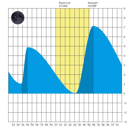 Omakstalia Point tide chart for Sunday, January 18, 2026