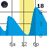 Omakstalia Point tide chart for Sunday, January 18, 2026