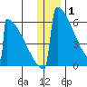 Omakstalia Point tide chart for Thursday, January 1, 2026