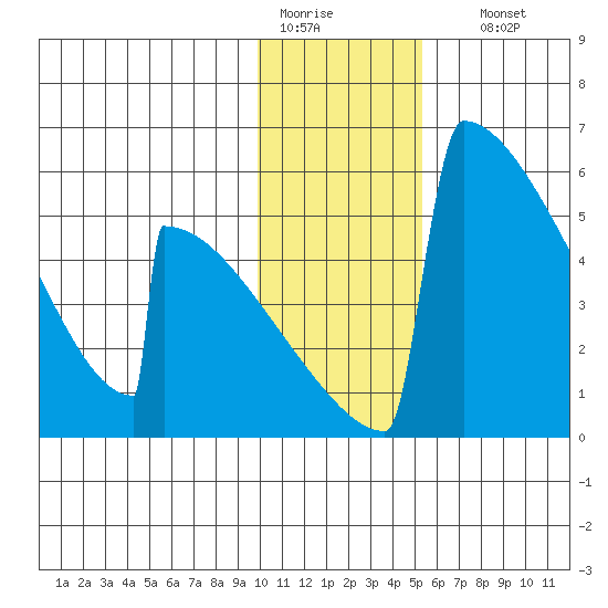 Omakstalia Point tide chart for Tuesday, January 20, 2026