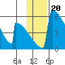 Omakstalia Point tide chart for Tuesday, January 20, 2026