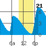 Omakstalia Point tide chart for Wednesday, January 21, 2026