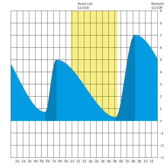 Omakstalia Point tide chart for Thursday, January 22, 2026