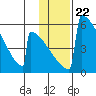 Omakstalia Point tide chart for Thursday, January 22, 2026