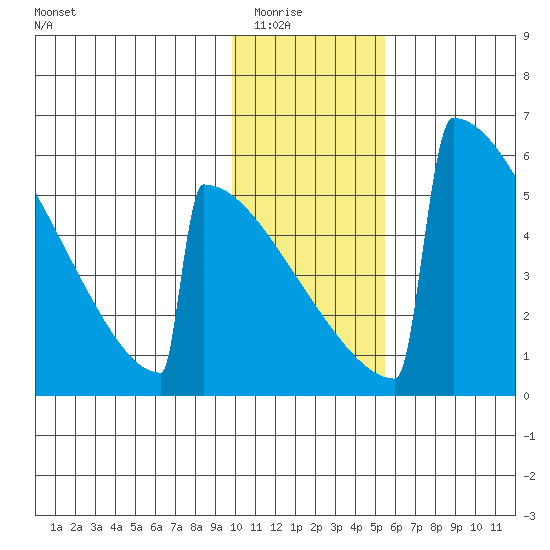 Omakstalia Point tide chart for Friday, January 23, 2026