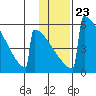 Omakstalia Point tide chart for Friday, January 23, 2026