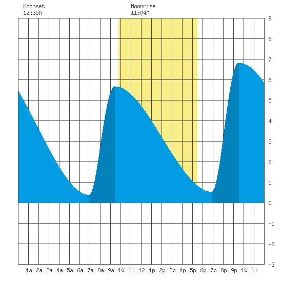 Omakstalia Point tide chart for Saturday, January 24, 2026