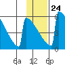 Omakstalia Point tide chart for Saturday, January 24, 2026