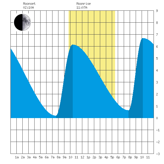 Omakstalia Point tide chart for Sunday, January 25, 2026
