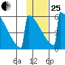 Omakstalia Point tide chart for Sunday, January 25, 2026