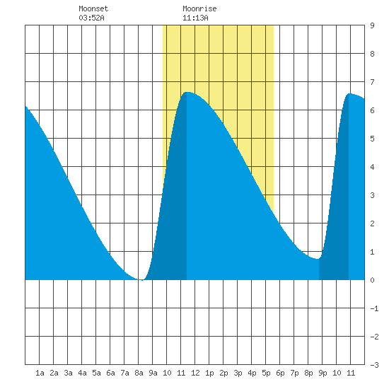 Omakstalia Point tide chart for Monday, January 26, 2026