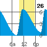 Omakstalia Point tide chart for Monday, January 26, 2026