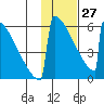Omakstalia Point tide chart for Tuesday, January 27, 2026