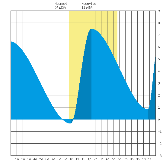 Omakstalia Point tide chart for Wednesday, January 28, 2026