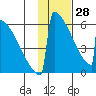 Omakstalia Point tide chart for Wednesday, January 28, 2026