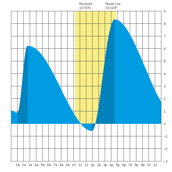 Omakstalia Point tide chart for Friday, January 2, 2026