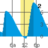 Omakstalia Point tide chart for Friday, January 2, 2026