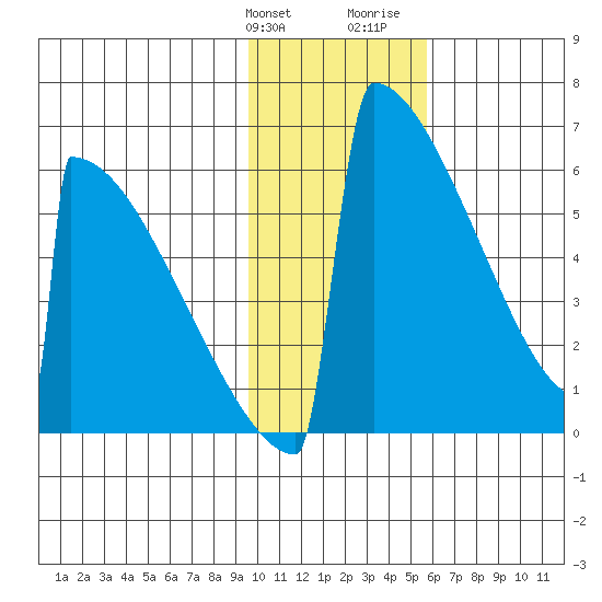 Omakstalia Point tide chart for Friday, January 30, 2026
