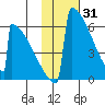 Omakstalia Point tide chart for Saturday, January 31, 2026