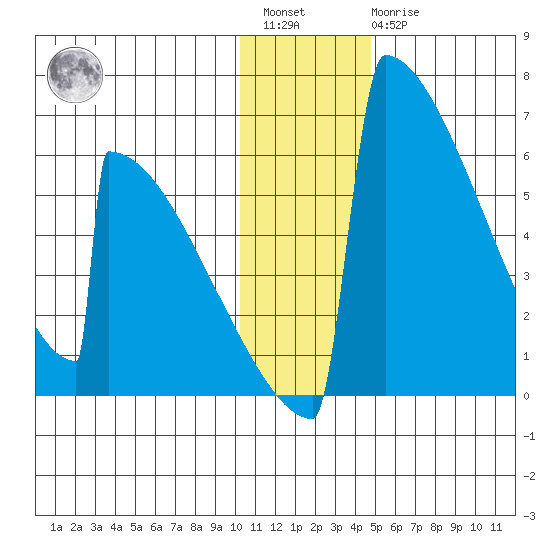 Omakstalia Point tide chart for Saturday, January 3, 2026