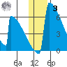 Omakstalia Point tide chart for Saturday, January 3, 2026