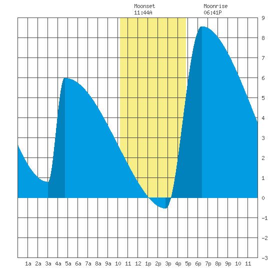 Omakstalia Point tide chart for Sunday, January 4, 2026