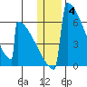 Omakstalia Point tide chart for Sunday, January 4, 2026
