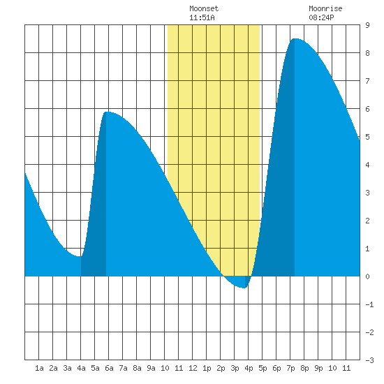 Omakstalia Point tide chart for Monday, January 5, 2026