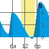 Omakstalia Point tide chart for Monday, January 5, 2026