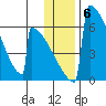 Omakstalia Point tide chart for Tuesday, January 6, 2026
