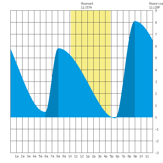 Omakstalia Point tide chart for Wednesday, January 7, 2026