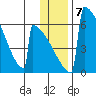 Omakstalia Point tide chart for Wednesday, January 7, 2026