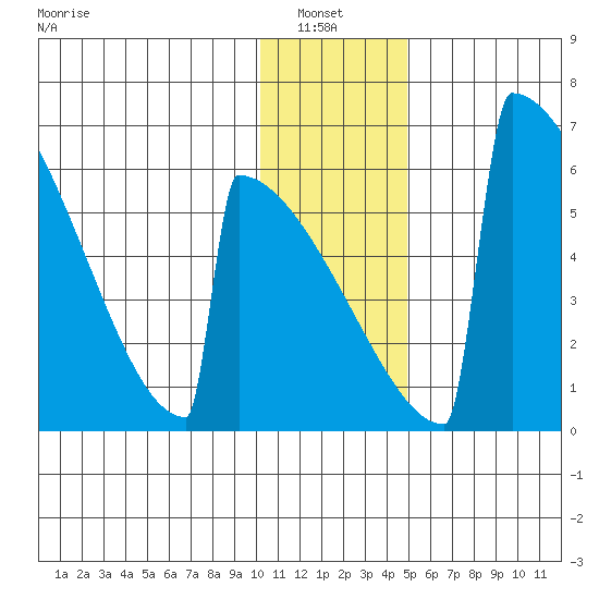 Omakstalia Point tide chart for Thursday, January 8, 2026