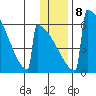 Omakstalia Point tide chart for Thursday, January 8, 2026
