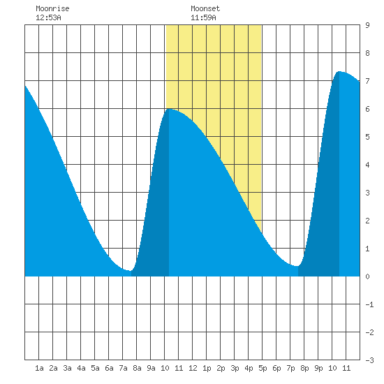 Omakstalia Point tide chart for Friday, January 9, 2026