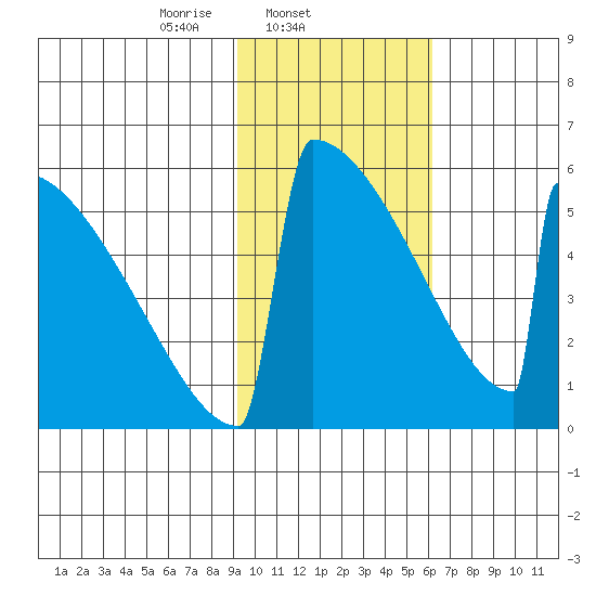 Omakstalia Point tide chart for Tuesday, February 10, 2026