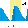 Omakstalia Point tide chart for Tuesday, February 10, 2026