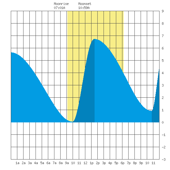 Omakstalia Point tide chart for Wednesday, February 11, 2026
