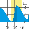 Omakstalia Point tide chart for Wednesday, February 11, 2026
