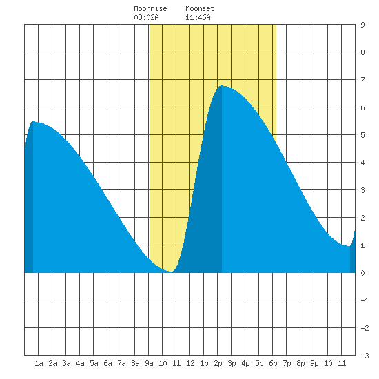 Omakstalia Point tide chart for Thursday, February 12, 2026