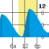 Omakstalia Point tide chart for Thursday, February 12, 2026