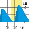 Omakstalia Point tide chart for Friday, February 13, 2026