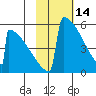 Omakstalia Point tide chart for Saturday, February 14, 2026