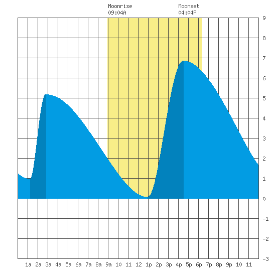 Omakstalia Point tide chart for Sunday, February 15, 2026