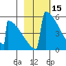 Omakstalia Point tide chart for Sunday, February 15, 2026