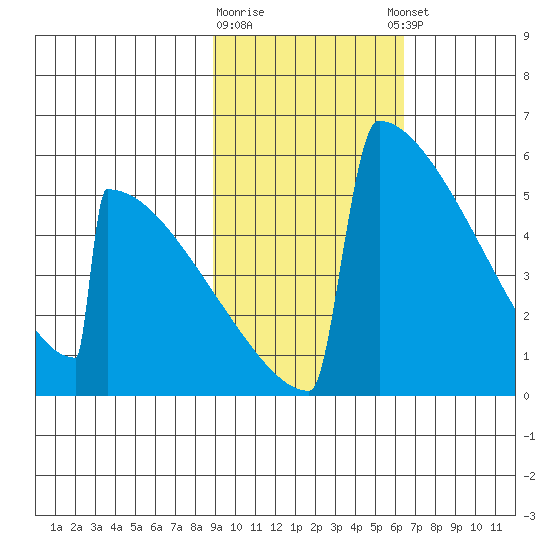 Omakstalia Point tide chart for Monday, February 16, 2026
