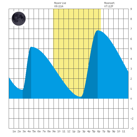 Omakstalia Point tide chart for Tuesday, February 17, 2026