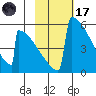 Omakstalia Point tide chart for Tuesday, February 17, 2026