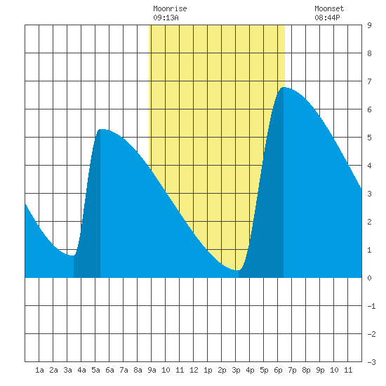 Omakstalia Point tide chart for Wednesday, February 18, 2026